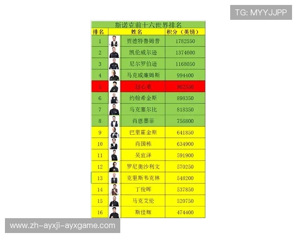 斯诺克最新排名出炉赵心童稳居第五火箭奥沙利文位列第十